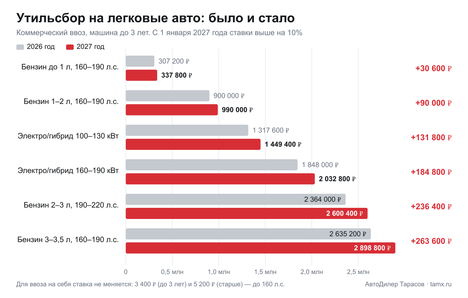 Утильсбор на легковые автомобили: сравнение ставок 2026 и 2027 года по объёму двигателя и мощности, рост на 10 процентов с 1 января 2027 года